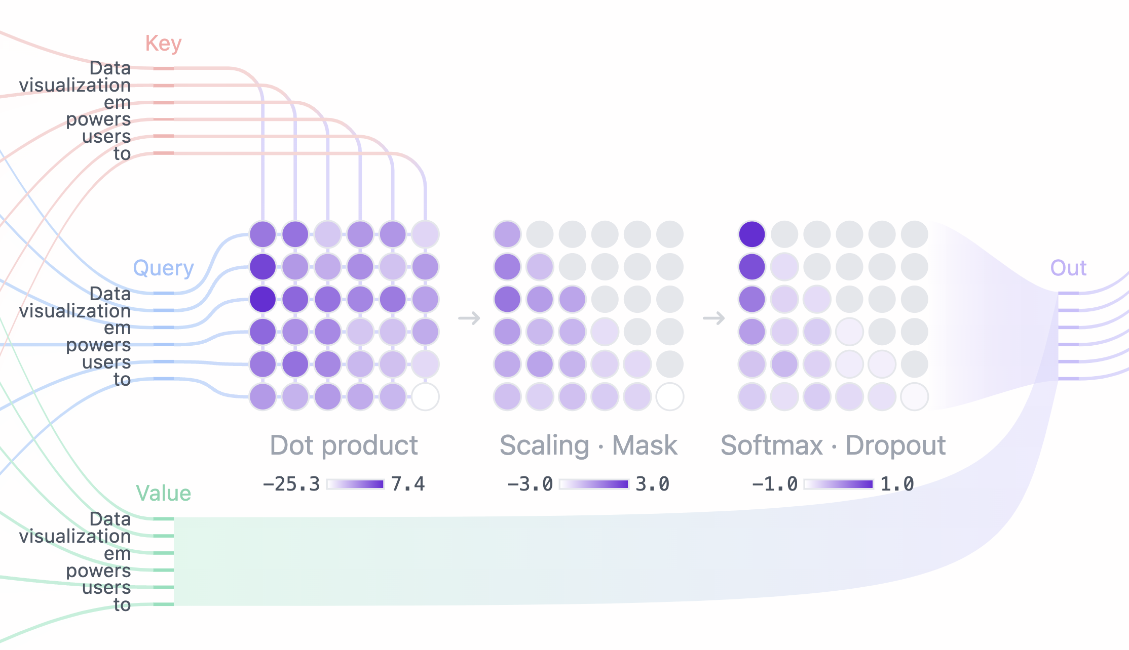 注意力矩阵 示意图